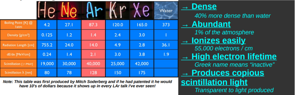 LAr Property Table