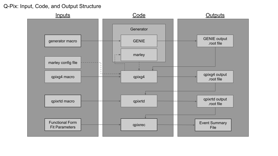 QPix Input, Code, and Output Structure